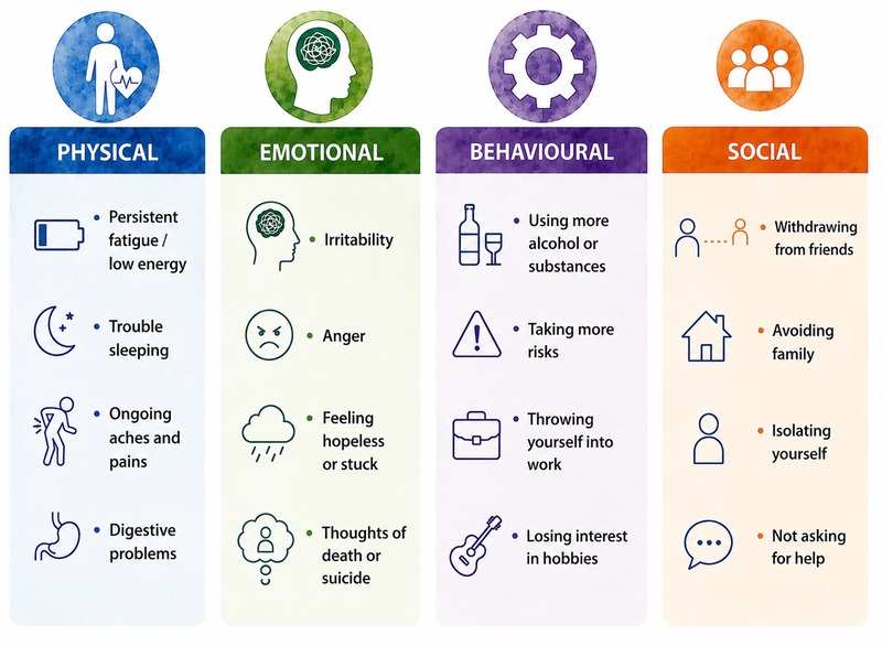 Signs of Depression Infographic outlining common signs of depression in men across four areas: physical, emotional, behavioural, and social, including fatigue, irritability, increased alcohol use, social withdrawal, and thoughts of death or suicide.